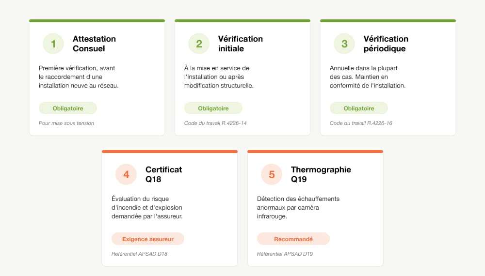 Infographie des 5 types de vérifications électriques