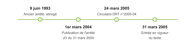 frise chronologique arrété appareil levage