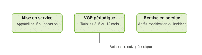 schema trois type de vérification appareil levage