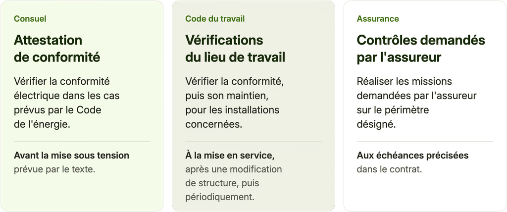 Comparatif des démarches pour une installation photovoltaïque : attestation Consuel, vérifications du lieu de travail et contrôles demandés par l'assureur.